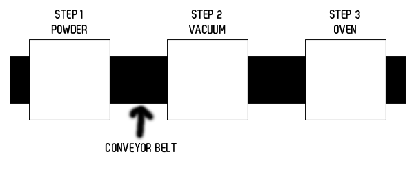 3 fases da impressão termográfica