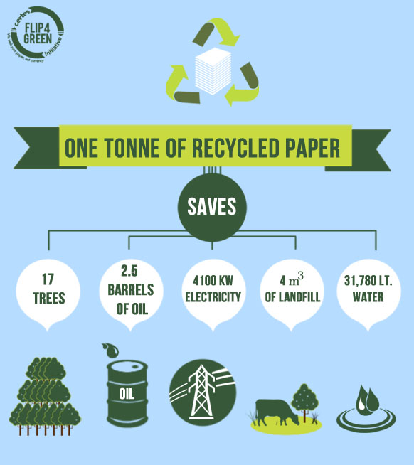 Paper Recycling Infographics - Sustainability Within The Print Industry