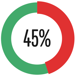 45% creen que el envoltorio gratuito les hace más propensos a comprar