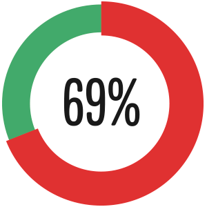69% non vede l'ora di esporre i propri prodotti a Natale*.