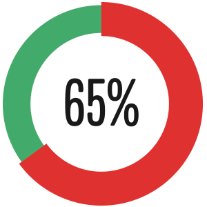 65% of those surveyed are put off when the add-on item is low quality*