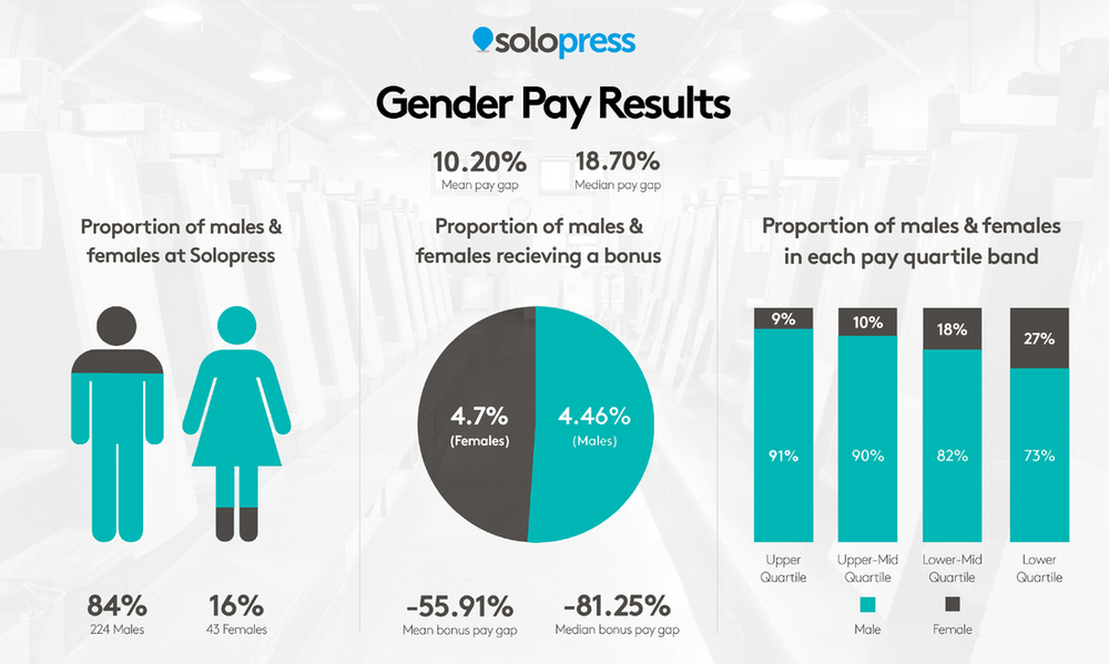 Solopress Gender Pay Results6 (002).jpg